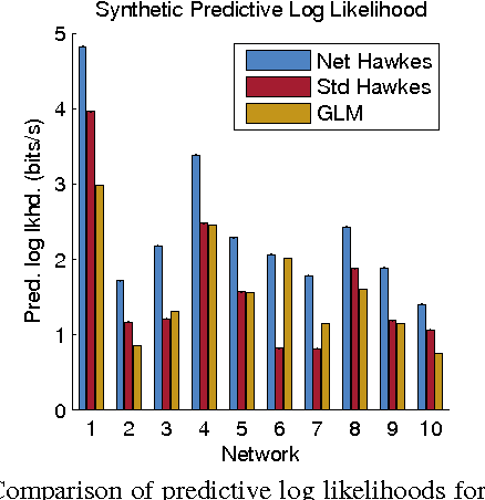 Figure 4 for Discovering Latent Network Structure in Point Process Data
