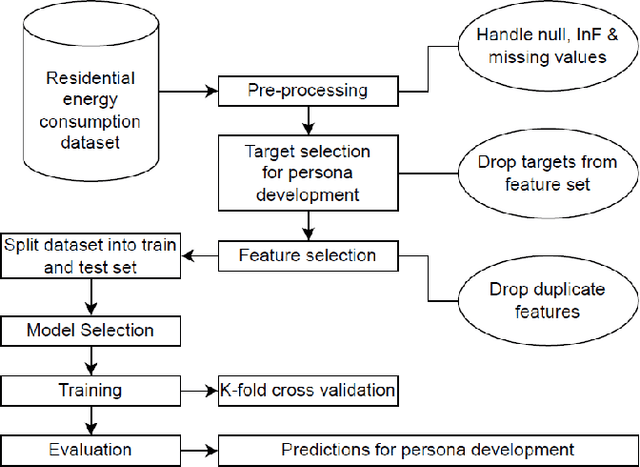 Figure 1 for Machine learning approach in the development of building occupant personas