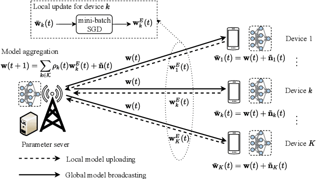 Figure 1 for Joint Device Selection and Power Control for Wireless Federated Learning