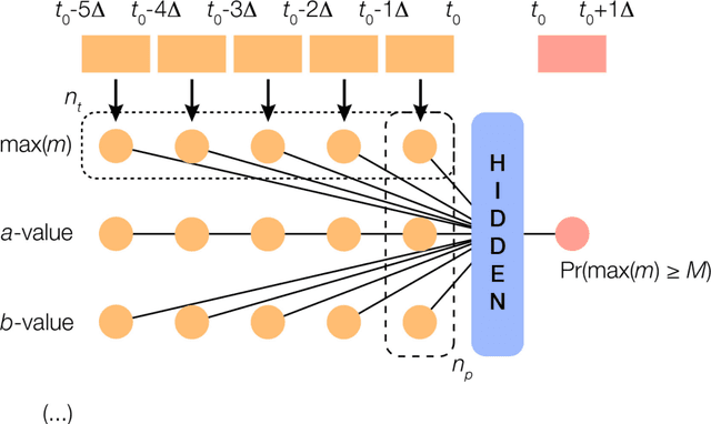 Figure 3 for Neural Network Applications in Earthquake Prediction (1994-2019): Meta-Analytic Insight on their Limitations