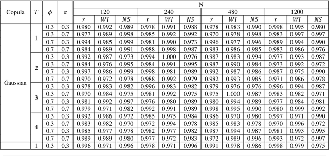 Figure 1 for Cyclocopula Technique to Study the Relationship Between Two Cyclostationary Time Series with Fractional Brownian Motion Errors