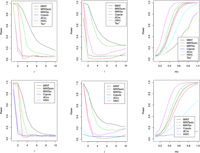 Figure 1 for Nonparametric independence testing via mutual information