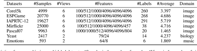 Figure 2 for CEMENT: Incomplete Multi-View Weak-Label Learning with Long-Tailed Labels