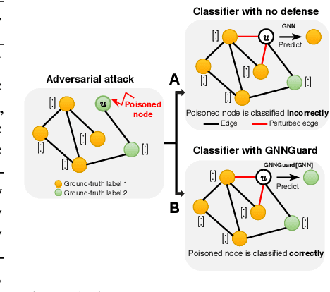 Figure 1 for GNNGuard: Defending Graph Neural Networks against Adversarial Attacks