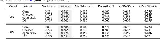 Figure 4 for GNNGuard: Defending Graph Neural Networks against Adversarial Attacks