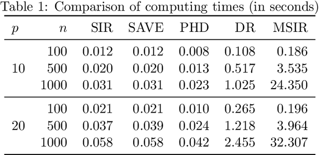 Figure 2 for Model-based SIR for dimension reduction