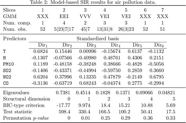 Figure 4 for Model-based SIR for dimension reduction