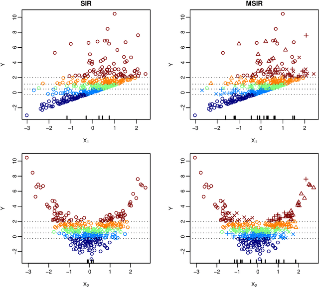 Figure 1 for Model-based SIR for dimension reduction