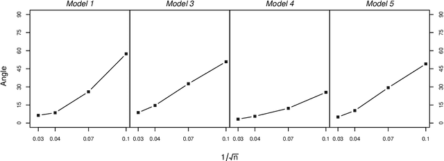 Figure 3 for Model-based SIR for dimension reduction