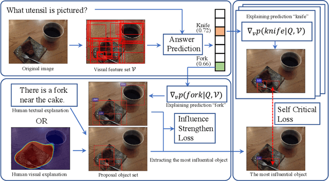 Figure 3 for Self-Critical Reasoning for Robust Visual Question Answering