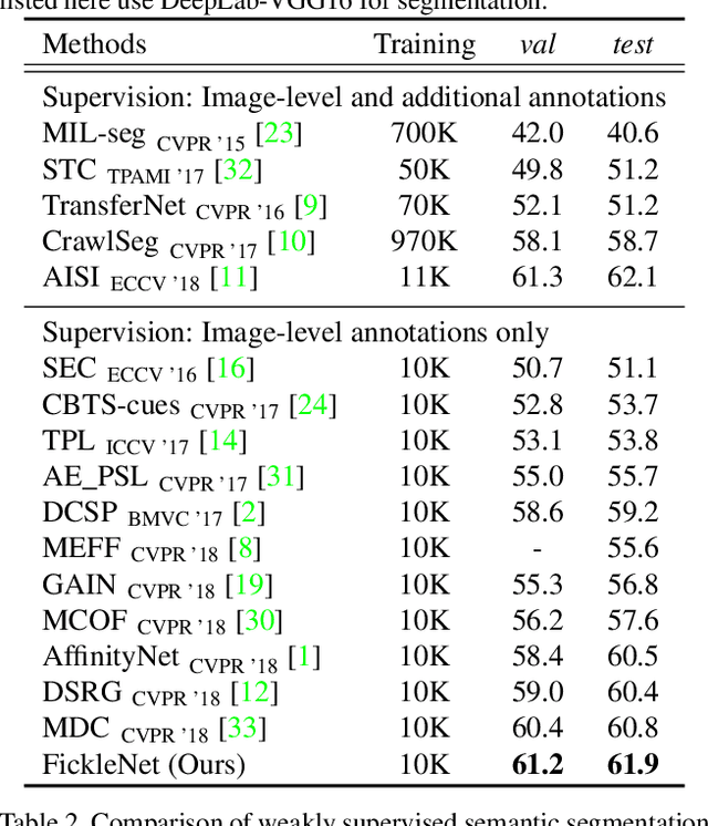 Figure 2 for FickleNet: Weakly and Semi-supervised Semantic Image Segmentation using Stochastic Inference