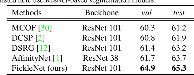 Figure 4 for FickleNet: Weakly and Semi-supervised Semantic Image Segmentation using Stochastic Inference