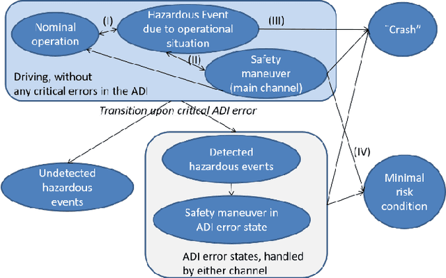 Figure 1 for Architecting Safety Supervisors for High Levels of Automated Driving