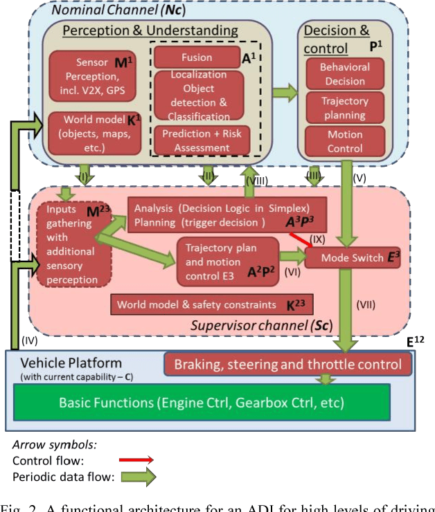 Figure 2 for Architecting Safety Supervisors for High Levels of Automated Driving