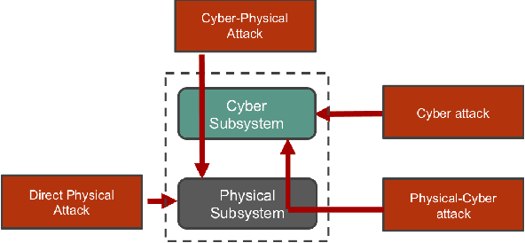 Figure 2 for Partially Observable Games for Secure Autonomy