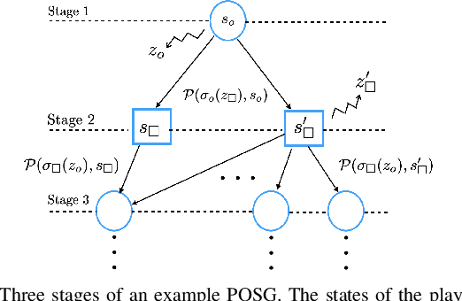 Figure 3 for Partially Observable Games for Secure Autonomy