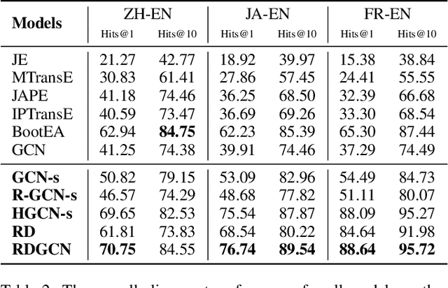 Figure 4 for Relation-Aware Entity Alignment for Heterogeneous Knowledge Graphs