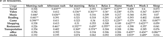 Figure 3 for UrbanRhythm: Revealing Urban Dynamics Hidden in Mobility Data