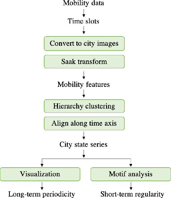 Figure 2 for UrbanRhythm: Revealing Urban Dynamics Hidden in Mobility Data