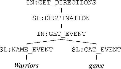 Figure 1 for Diagnosing Transformers in Task-Oriented Semantic Parsing