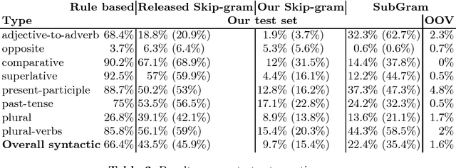 Figure 3 for SubGram: Extending Skip-gram Word Representation with Substrings