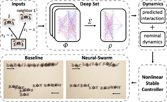 Figure 1 for Neural-Swarm: Decentralized Close-Proximity Multirotor Control Using Learned Interactions