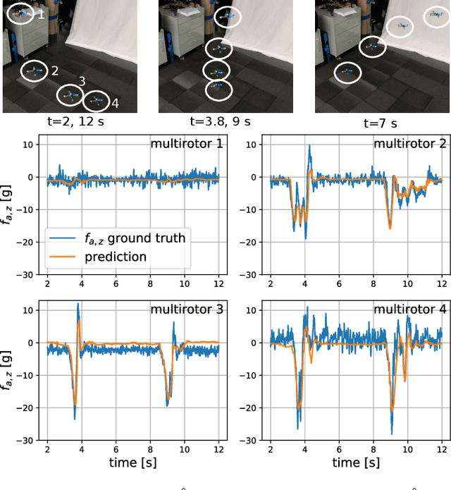 Figure 4 for Neural-Swarm: Decentralized Close-Proximity Multirotor Control Using Learned Interactions
