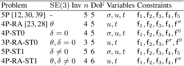 Figure 2 for Relative Pose Estimation of Calibrated Cameras with Known $\mathrm{SE}(3)$ Invariants