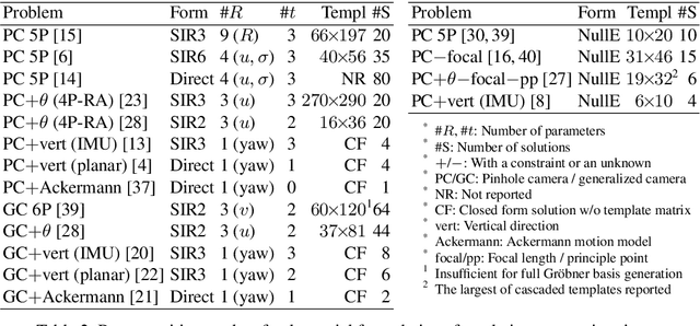 Figure 3 for Relative Pose Estimation of Calibrated Cameras with Known $\mathrm{SE}(3)$ Invariants