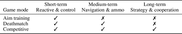 Figure 2 for Counter-Strike Deathmatch with Large-Scale Behavioural Cloning