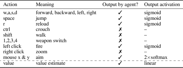 Figure 4 for Counter-Strike Deathmatch with Large-Scale Behavioural Cloning