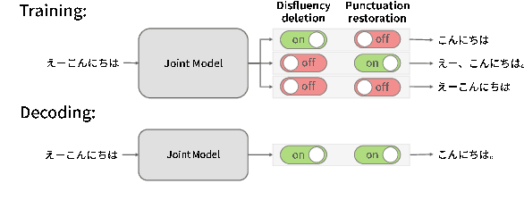 Figure 1 for Zero-Shot Joint Modeling of Multiple Spoken-Text-Style Conversion Tasks using Switching Tokens