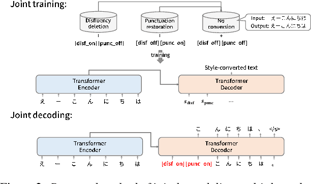 Figure 2 for Zero-Shot Joint Modeling of Multiple Spoken-Text-Style Conversion Tasks using Switching Tokens