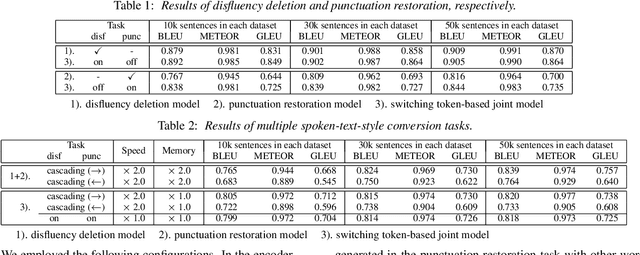 Figure 3 for Zero-Shot Joint Modeling of Multiple Spoken-Text-Style Conversion Tasks using Switching Tokens