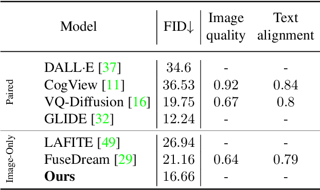 Figure 2 for KNN-Diffusion: Image Generation via Large-Scale Retrieval