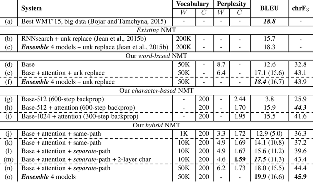 Figure 4 for Achieving Open Vocabulary Neural Machine Translation with Hybrid Word-Character Models