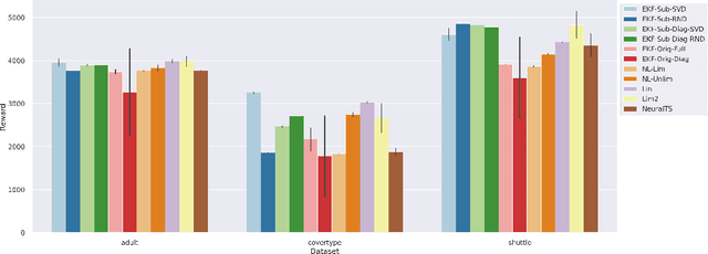 Figure 4 for Efficient Online Bayesian Inference for Neural Bandits