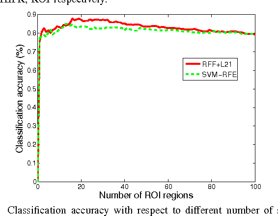 Figure 2 for Multiple Kernel Learning in the Primal for Multi-modal Alzheimer's Disease Classification