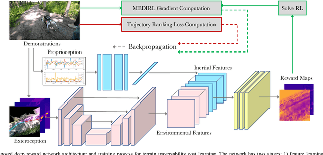 Figure 2 for Energy-based Legged Robots Terrain Traversability Modeling via Deep Inverse Reinforcement Learning