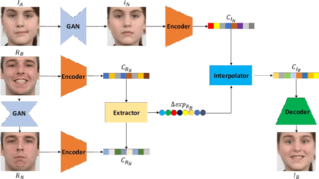 Figure 1 for LEED: Label-Free Expression Editing via Disentanglement