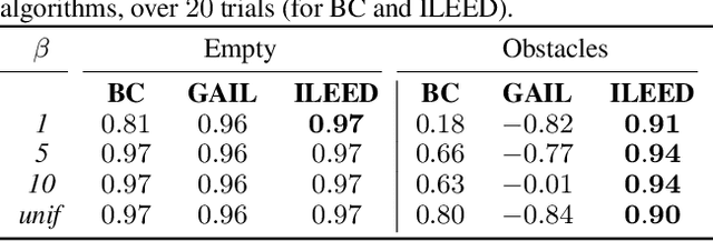 Figure 2 for Imitation Learning by Estimating Expertise of Demonstrators