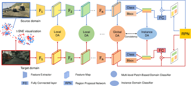 Figure 3 for Multi-level Domain Adaptive learning for Cross-Domain Detection