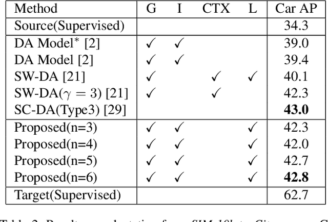 Figure 4 for Multi-level Domain Adaptive learning for Cross-Domain Detection