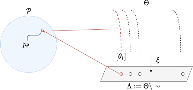 Figure 3 for On the Influence of Enforcing Model Identifiability on Learning dynamics of Gaussian Mixture Models
