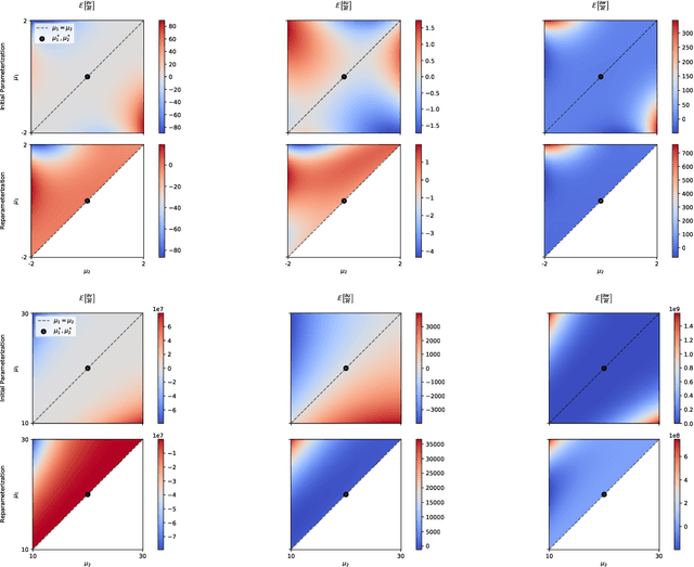 Figure 1 for On the Influence of Enforcing Model Identifiability on Learning dynamics of Gaussian Mixture Models