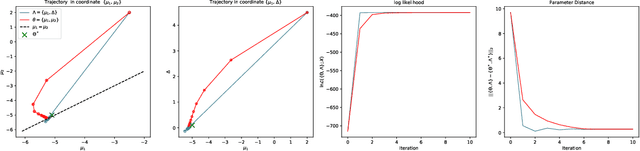 Figure 2 for On the Influence of Enforcing Model Identifiability on Learning dynamics of Gaussian Mixture Models