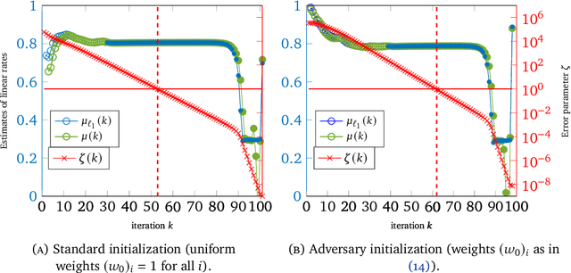 Figure 2 for Iteratively Reweighted Least Squares for $\ell_1$-minimization with Global Linear Convergence Rate