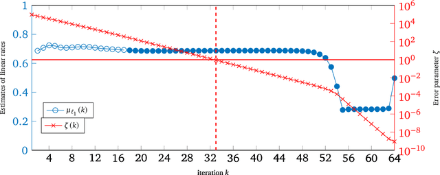Figure 1 for Iteratively Reweighted Least Squares for $\ell_1$-minimization with Global Linear Convergence Rate