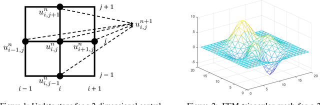 Figure 1 for Neural Time-Dependent Partial Differential Equation