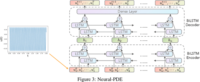 Figure 2 for Neural Time-Dependent Partial Differential Equation